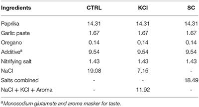 Development of an Iberian Chorizo Salted With a Combination of Mineral Salts (Seawater Substitute) and Better Nutritional Profile